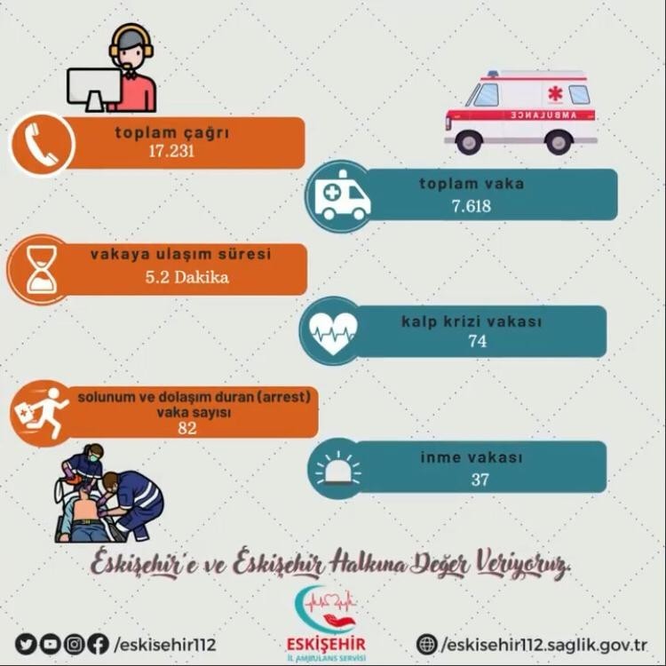 Eski̇şehi̇r İl Ambulans Servi̇si̇ Ağustos Ayında 7 Bi̇n 618 Vakaya Baktı